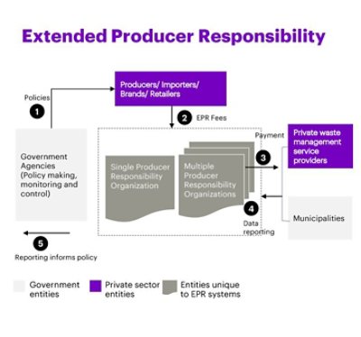 Extended Producer Responsibility