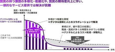 国民の持つ課題の多様化・複雑化や、国民の期待度向上に伴い、一律的なサービス提供では解決が困難