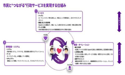 市民とつながる公共サービスを実現する仕組み（クリックすると別ウィンドウで拡大画像が開きます）