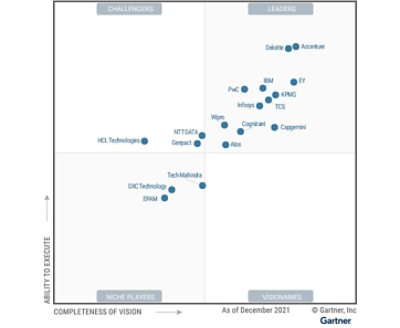 Accenture positioned as a leader in data & analytics services