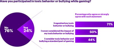 Have you participated in toxic behavior or bullying while gaming?