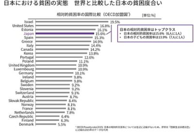 日本における貧困の実態　世界と比較した日本の貧困度合い