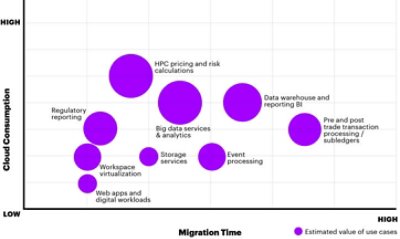 Time to value for cloud architectural patterns and use cases