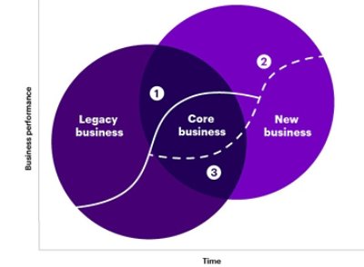 レガシービジネスから新規ビジネスへのシフトを表すグラフ