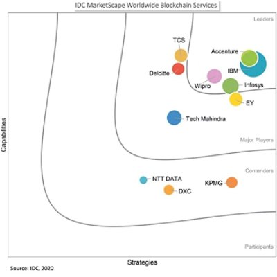 Accenture leads IDC MarketScape: Worldwide Blockchain Services 2020 Vendor Assessment
