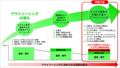 これから時代は、ビジネス競争力の強化を狙うアウトソーシングが重要です。