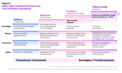 Gráfico mostra onde valor transformacional cruza com Itelligent Operations.