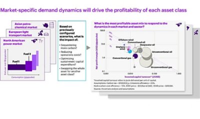 Diagram explaining how market-specific demand dynamics will drive the profitability of each asset class.