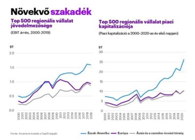 Forrás: Accenture kutatás a CapIQ alapján.