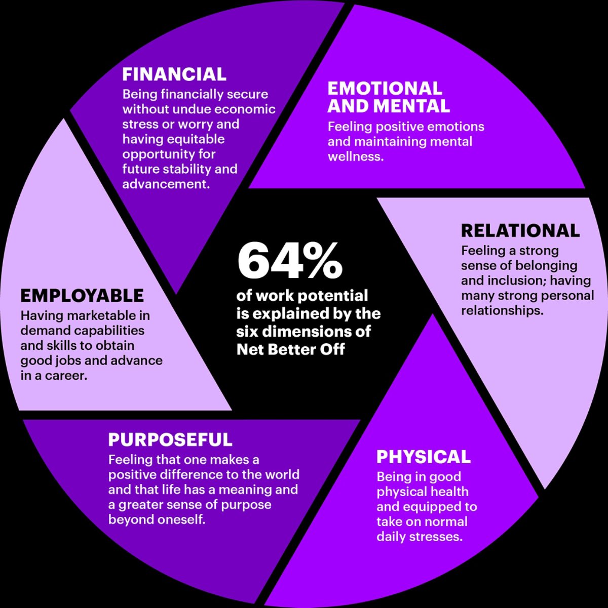 Dimensions of Next Better Off