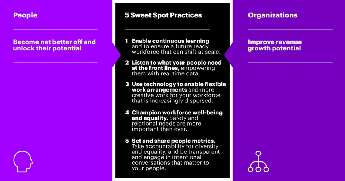 Sweet Spot Practices: The impact