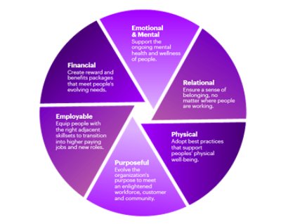 The six dimensions of the Net Better Off Model