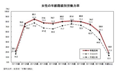 女性の年齢階級別労働力率のグラフ