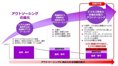 これからのアウトソーシングは、デジタル化の進展とともに従来の枠組みを超えたIT活用によるビジネス競争力強化が急務になり、新たなビジネス価値の創造が求められるようになっています。