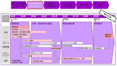 アウトソーシングの案件は以下のような手続きで契約締結まで推進されます。