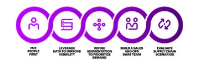 PUT PEOPLE FIRST: LEVERAGE DATA TO IMPROVE VISIBILITY: DEFINE SEGMENTATION TO PRIORITIZE DEMAND: BUILD A SALES AND OPS SWAT TEAM: EVALUATE SUPPLY CHAIN SCENARIOS