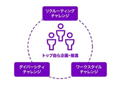 トップ自ら企画・推進：リクルーティングチャレンジ、ダイバーシティチャレンジ、ワークスタイルチャレンジ