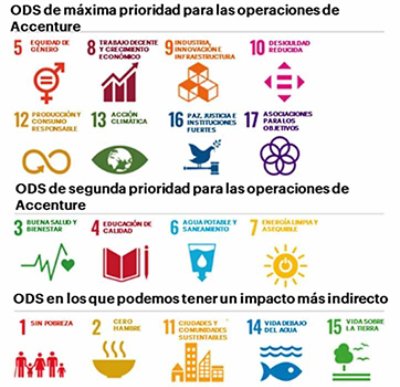High Priority SDGs for Accenture’s operation, Second Priority SDGS for Accenture’s Operations and SDGs We May Impact More Directly.
