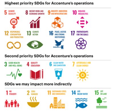 ODSs com alta prioridade para as operações da Accenture, ODSs de secundários para as operações da Accenture e ODSs onde podemos ter um impacto mais directo.