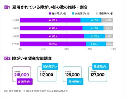 図1雇用されている障がい者数の推移, 図2障がい者賃金実態調査