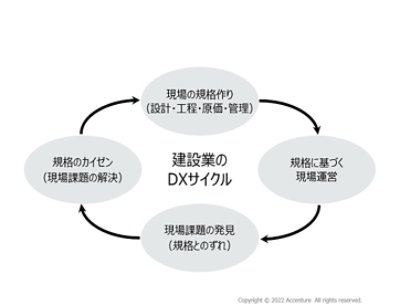 建設業のDXサイクル