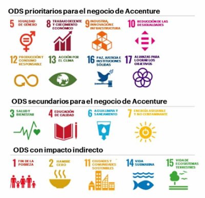 High Priority SDGs for Accenture’s operation, Second Priority SDGS for Accenture’s Operations and SDGs We May Impact More Directly.