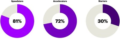 Industrial speed to market: There is a direct link between speed to market, the use of technology, and company performance.