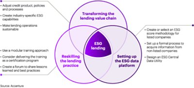 ESG lending