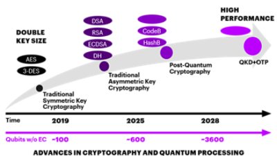  Every organization should work to achieve quantum-proof coverage by 2025. This huge change management effort will take at least two to four years to implement once there is a viable proven algorithm announced somewhere between 2022-2024. 