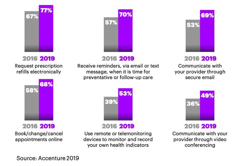 Consumers increasingly will choose medical providers who offer digital capabilities.