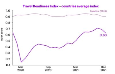 Travel Readiness index - countries average index