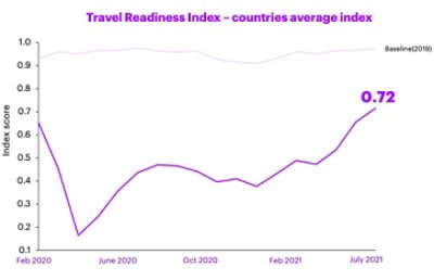 Índice de predisposición a viajar – Índice promedio de los países
