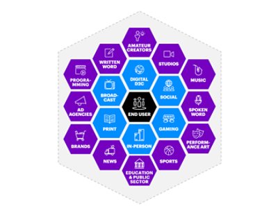 Structure de la chaîne de valeur des médias et plateformes illustrant la toile complexe des rôles et des interactions.