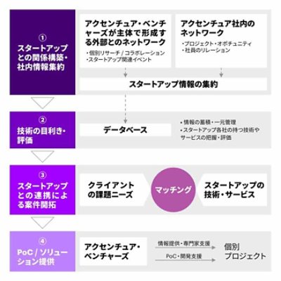 オープンイノベーションの取り組み全体像