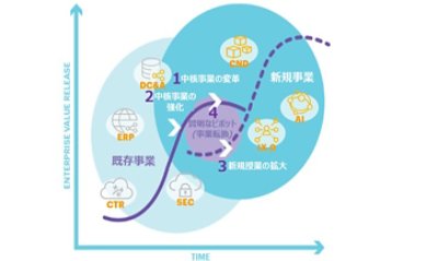 エンタープライズ企業における真のデジタルトランスフォーメーションには、既存中核事業を維持しつつ新規事業への”WISE PIVOT(事業転換)”が不可欠です。