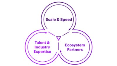 Diagram depicting three essential elements of cross-functional teams: scale and speed, talent and expertise and ecosystem partners.