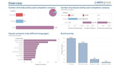 Competitor product ranging and pricing analysis