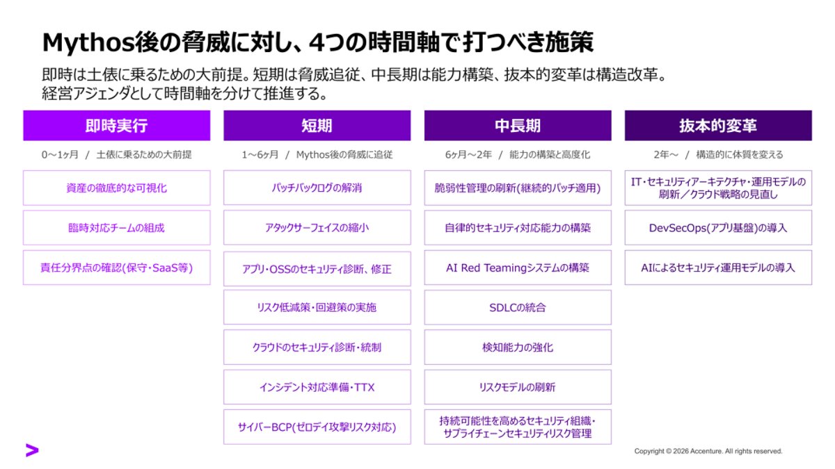 Mythos後の脅威に対し、4つの時間軸で打つべき施策：即時は土俵に乗るための大前提。短期は脅威追従、中長期は能力構築、抜本的変革は構造改革。経営アジェンダとして時間軸を分けて推進する。