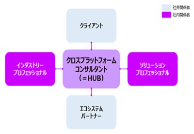 各ステークホルダーのHUBとなるXPFコンサルタント