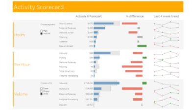 Logistics KPI scorecard