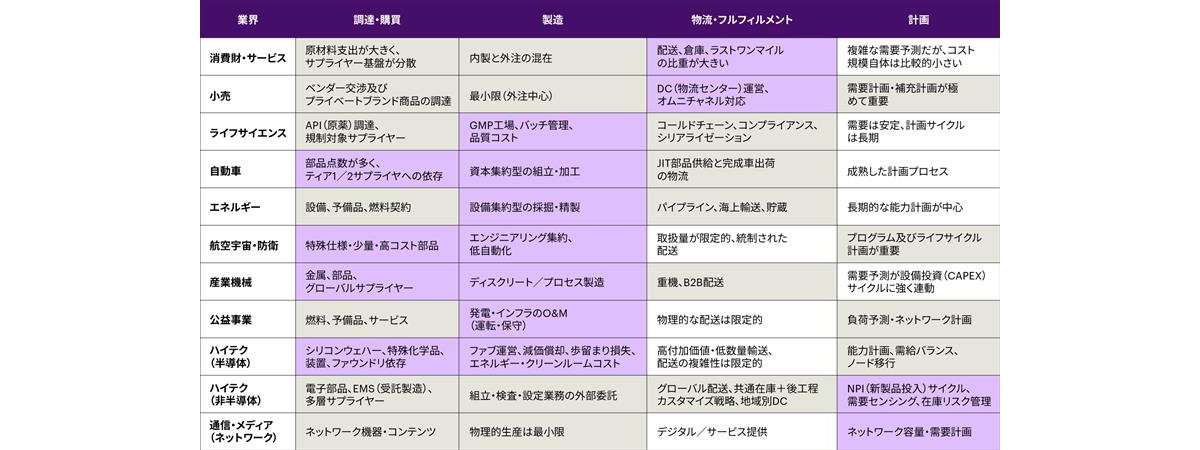 業界別・各ドメイン特有の最も重要なレバー
