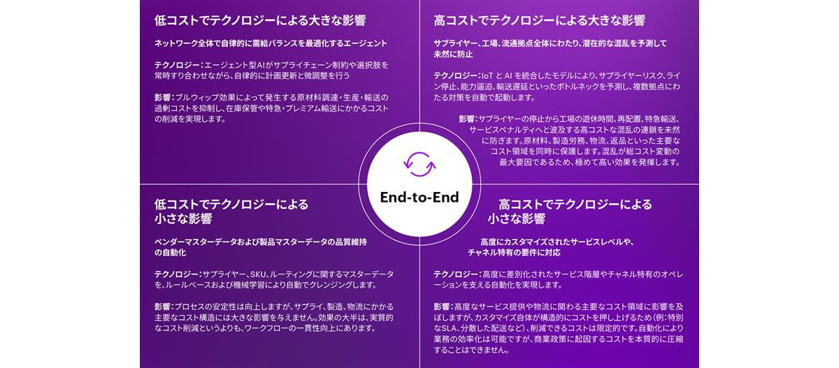 エンドツーエンドで進めるサプライチェーンのコスト最適化