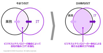 DX時代のIT