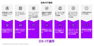 DX-IT運用