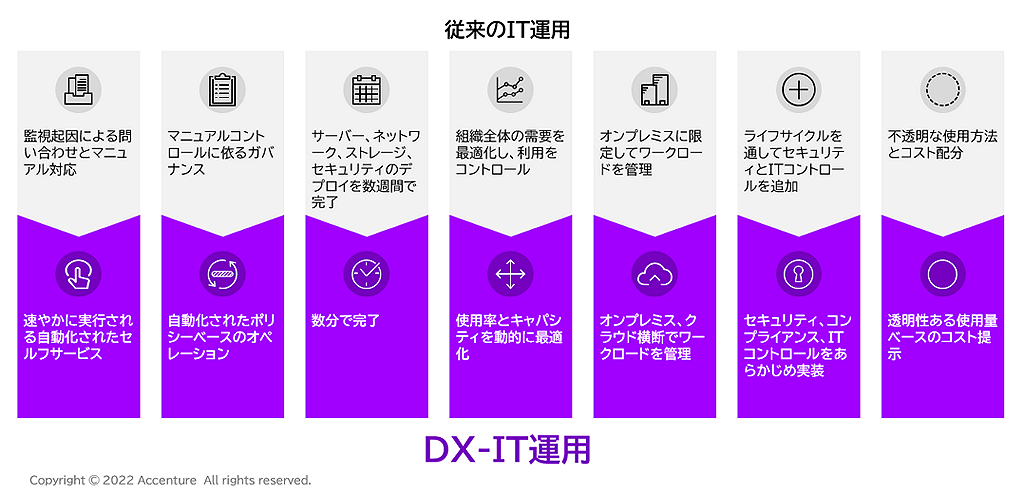 DX-IT運用