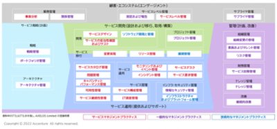 ITオペレーティングモデル for ITIL4