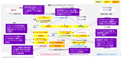 顧客・エコシステム（エンゲージメント）