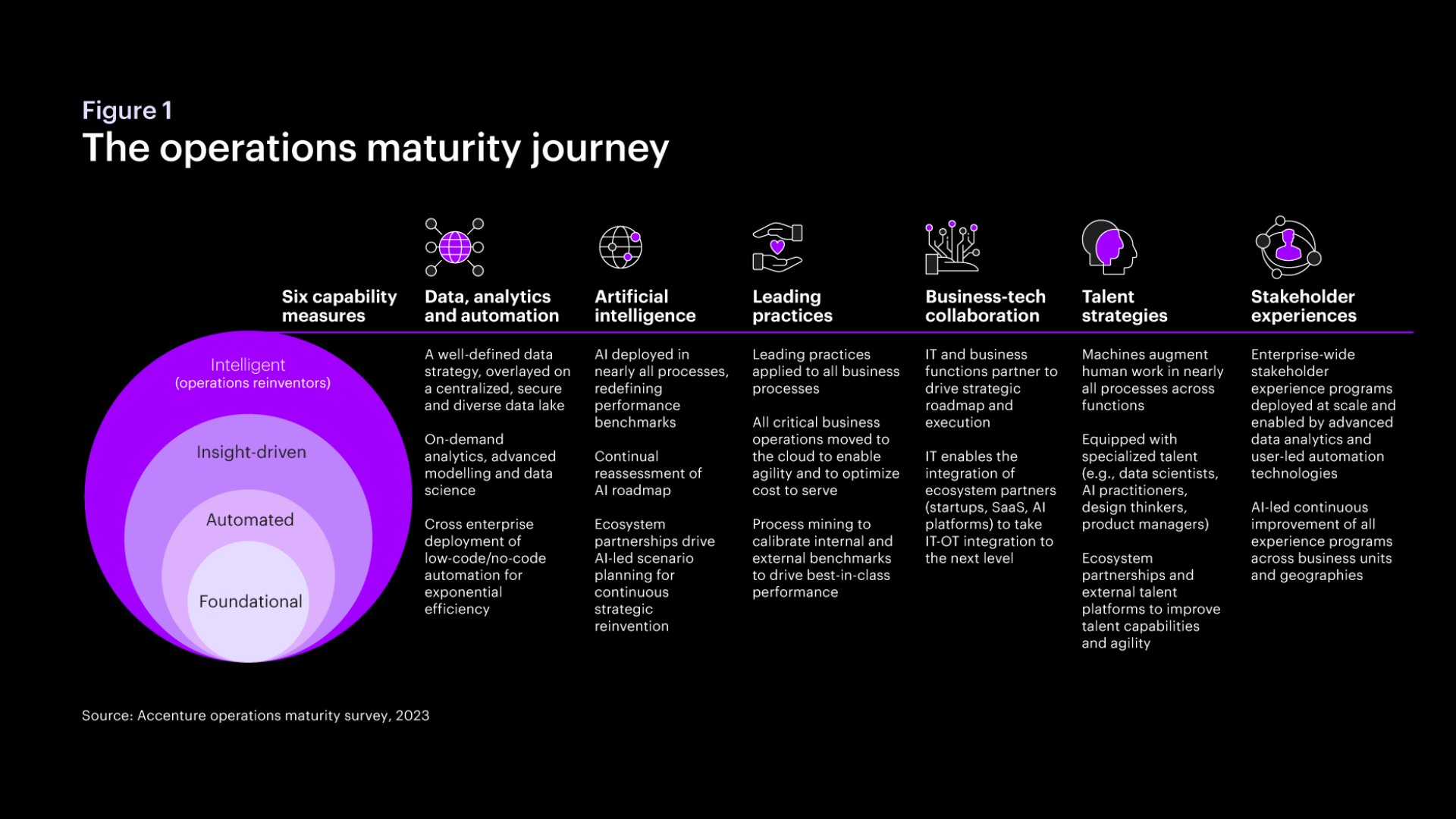 Operations maturity journey chart 