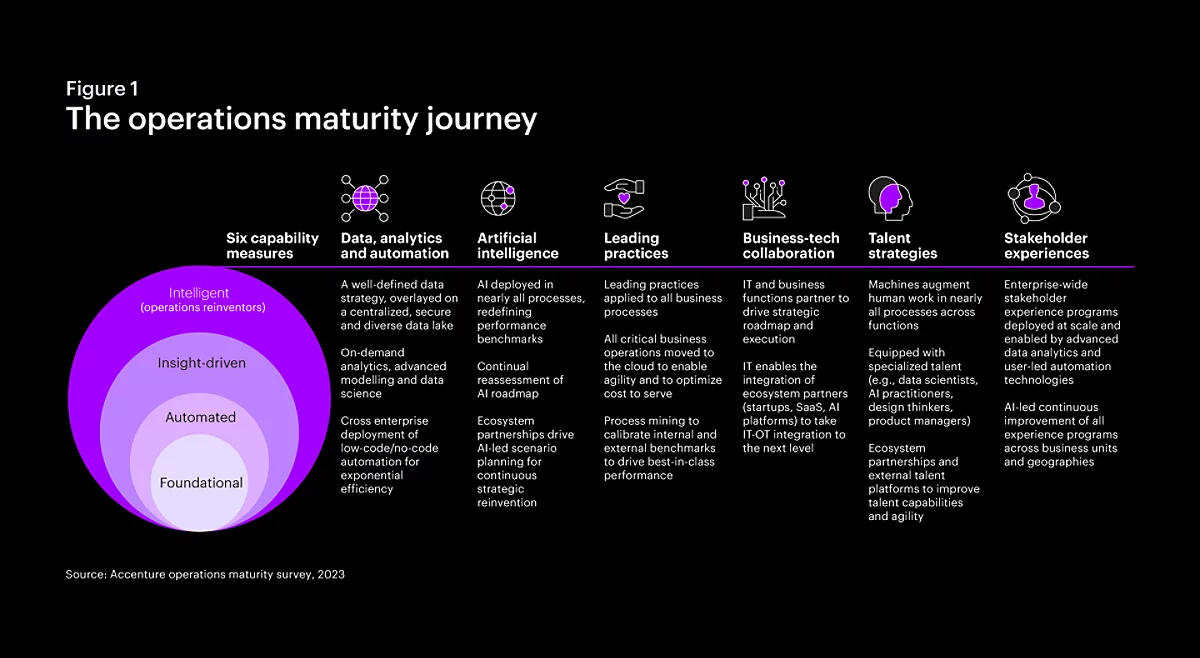 Operations maturity journey chart 