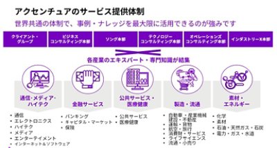 アクセンチュアのサービス提供体制